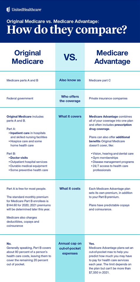 If enrollee stays longer in hospital, enrollee will have to pay a larger Get Access Check Writing Quality. . Pros and cons of medicare advantage plans vs original medicare